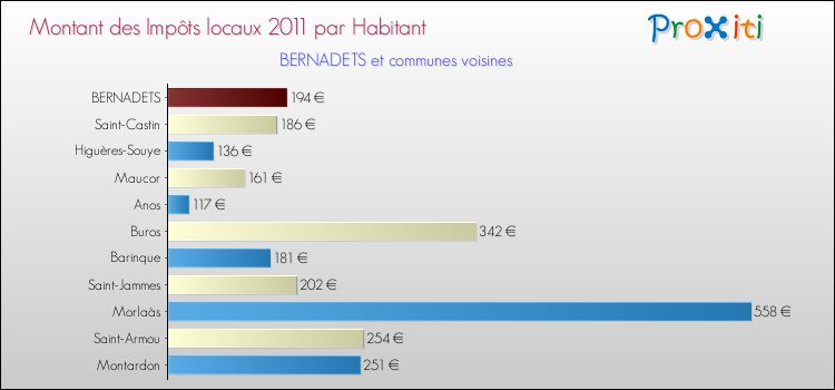 Montant des impôts locaux par Habitant pour BERNADETS et les communes proches Comparaison des impôts locaux par habitant pour BERNADETS et les communes voisines