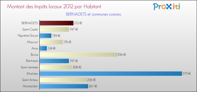 Montant des impôts locaux par Habitant pour BERNADETS et les communes proches Comparaison des impôts locaux par habitant pour BERNADETS et les communes voisines
