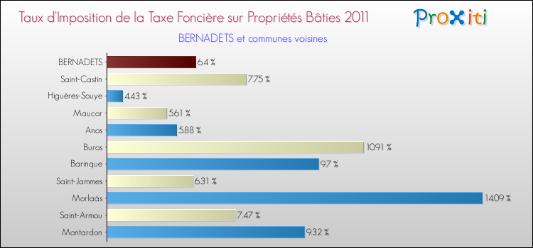 Taux d'imposition de la taxe foncière sur le bati 2011 pour BERNADETS et les communes proches Comparaison des taux d'imposition de la taxe foncière sur le bati 2011 pour BERNADETS et les communes voisines