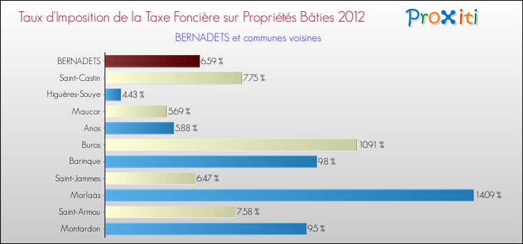 Taux d'imposition de la taxe foncière sur le bati 2012 pour BERNADETS et les communes proches Comparaison des taux d'imposition de la taxe foncière sur le bati 2012 pour BERNADETS et les communes voisines