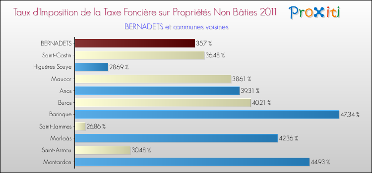 Taux d'imposition de la taxe foncière sur les immeubles et terrains non batis 2011 pour BERNADETS et les communes proches Comparaison des taux d'imposition de la taxe foncière sur les immeubles et terrains non batis 2011 pour BERNADETS et les communes voisines