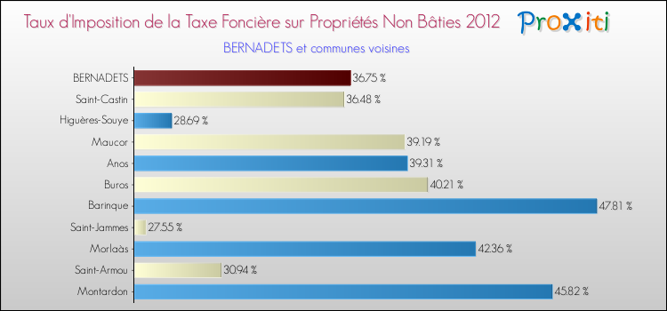 Taux d'imposition de la taxe foncière sur les immeubles et terrains non batis 2012 pour BERNADETS et les communes proches Comparaison des taux d'imposition de la taxe foncière sur les immeubles et terrains non batis 2012 pour BERNADETS et les communes voisines