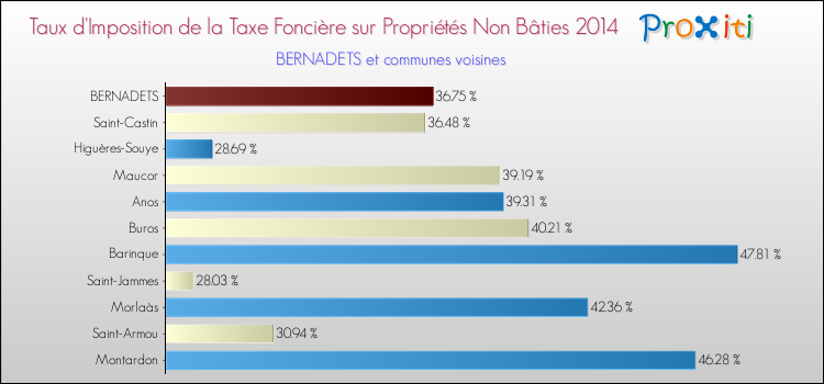 Taux d'imposition de la taxe foncière sur les immeubles et terrains non batis 2014 pour BERNADETS et les communes proches Comparaison des taux d'imposition de la taxe foncière sur les immeubles et terrains non batis 2014 pour BERNADETS et les communes voisines