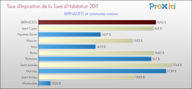 Taux d'imposition de la taxe d'habitation 2011 pour BERNADETS et les communes proches Comparaison des taux d'imposition de la taxe d'habitation 2011 pour BERNADETS et les communes voisines