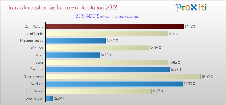 Taux d'imposition de la taxe d'habitation 2012 pour BERNADETS et les communes proches Comparaison des taux d'imposition de la taxe d'habitation 2012 pour BERNADETS et les communes voisines