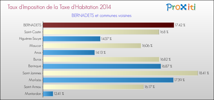 Taux d'imposition de la taxe d'habitation 2014 pour BERNADETS et les communes proches Comparaison des taux d'imposition de la taxe d'habitation 2014 pour BERNADETS et les communes voisines