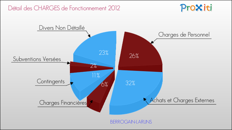 Décomposition des Charges de Fonctionnement 2012 de la commune de BERROGAIN-LARUNS Charges de Fonctionnement 2012 pour la commune de BERROGAIN-LARUNS
