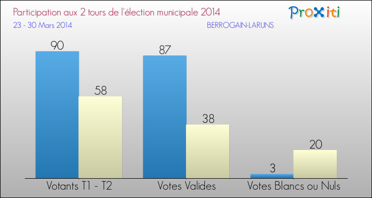 Participation comparée des 2 tours des Elections Municipales 2014 de la commune de BERROGAIN-LARUNS Elections Municipales 2014 - Participation comparée des 2 tours pour la commune de BERROGAIN-LARUNS