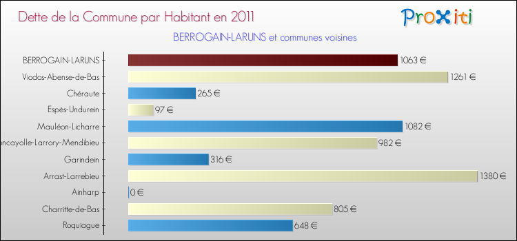 Dette par habitant de la commune en 2011 pour BERROGAIN-LARUNS et les communes proches Comparaison de la dette par habitant de la commune en 2011 pour BERROGAIN-LARUNS et les communes voisines