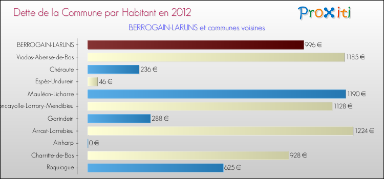 Dette par habitant de la commune en 2012 pour BERROGAIN-LARUNS et les communes proches Comparaison de la dette par habitant de la commune en 2012 pour BERROGAIN-LARUNS et les communes voisines