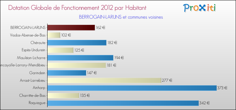 Montant des dotations globales de fonctionnement DGF par Habitant pour BERROGAIN-LARUNS et les communes proches Comparaison des des dotations globales de fonctionnement DGF par habitant pour BERROGAIN-LARUNS et les communes voisines