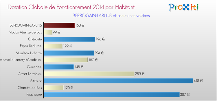 Montant des dotations globales de fonctionnement DGF par Habitant pour BERROGAIN-LARUNS et les communes proches en 2014. Comparaison des des dotations globales de fonctionnement DGF par habitant pour BERROGAIN-LARUNS et les communes voisines en 2014.