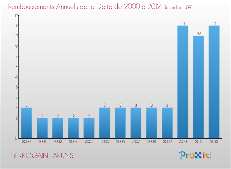 Evolution de l'annuité de la dette pour la commune de BERROGAIN-LARUNS de 2000 à 2012 Annuités de la dette pour BERROGAIN-LARUNS de 2000 à 2012