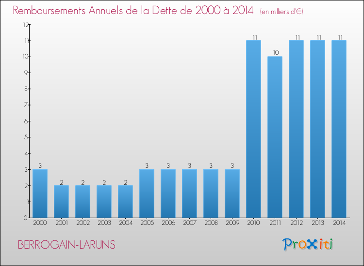 Evolution de l'annuité de la dette pour la commune de BERROGAIN-LARUNS de 2000 à 2014 Annuités de la dette pour BERROGAIN-LARUNS de 2000 à 2014