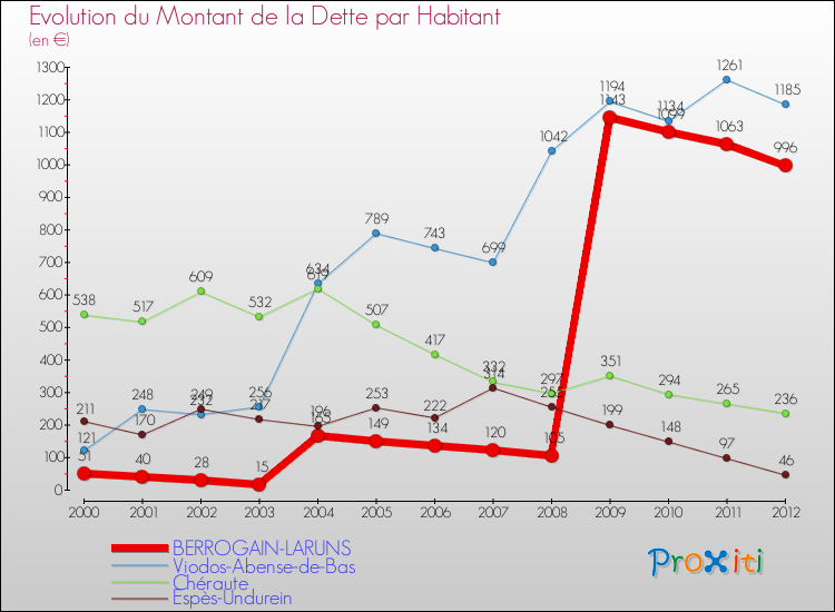 Evolution de la dette par habitant pour la commune de BERROGAIN-LARUNS et les communes proches de 2000 à 2012 Comparaison de la dette par habitant pour BERROGAIN-LARUNS et les communes voisines de 2000 à 2012