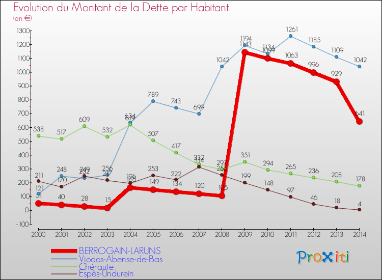 Evolution de la dette par habitant pour la commune de BERROGAIN-LARUNS et les communes proches de 2000 à 2014 Comparaison de la dette par habitant pour BERROGAIN-LARUNS et les communes voisines de 2000 à 2014