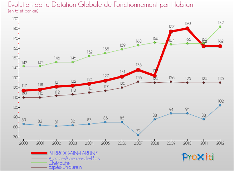Evolution et montant de la dotation globale de fonctionnement par Habitant pour BERROGAIN-LARUNS et les communes proches Comparaison des dotations globales de fonctionnement par habitant pour BERROGAIN-LARUNS et les communes voisines