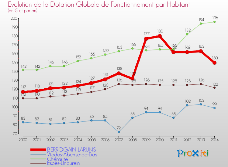 Evolution et montant de la dotation globale de fonctionnement par Habitant pour BERROGAIN-LARUNS et les communes proches de 2000 à 2014. Comparaison des dotations globales de fonctionnement par habitant pour BERROGAIN-LARUNS et les communes voisines de 2000 à 2014.