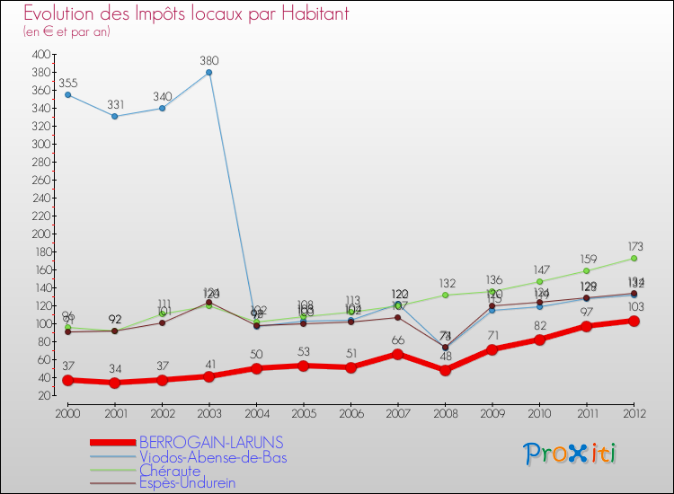 Evolution et montant des impôts locaux par Habitant pour BERROGAIN-LARUNS et les communes proches Comparaison des impôts locaux par habitant pour BERROGAIN-LARUNS et les communes voisines