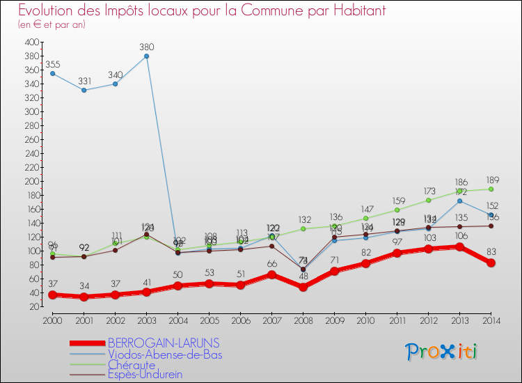 Evolution et montant des impôts locaux par Habitant pour BERROGAIN-LARUNS et les communes proches de 2000 à 2014 Comparaison des impôts locaux par habitant pour BERROGAIN-LARUNS et les communes voisines de 2000 à 2014