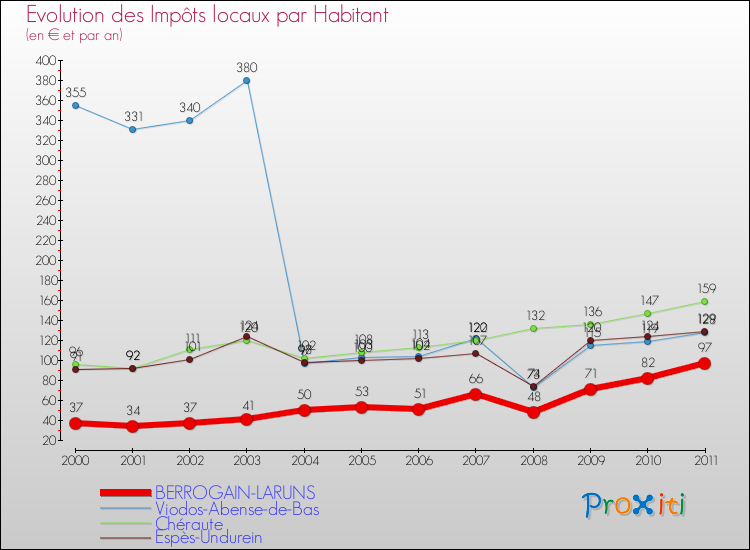 Evolution et montant des impôts locaux par Habitant pour BERROGAIN-LARUNS et les communes proches Comparaison des impôts locaux par habitant pour BERROGAIN-LARUNS et les communes voisines