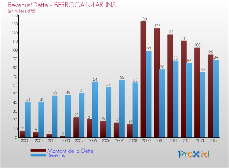 Evolution comparée de la dette et des revenus pour la commune de BERROGAIN-LARUNS de 2000 à 2014 Comparaison de la dette et des revenus pour BERROGAIN-LARUNS de 2000 à 2014