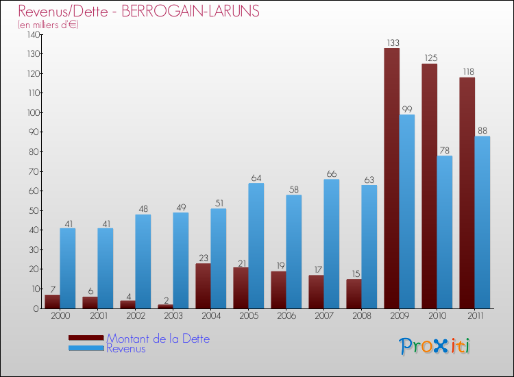 Evolution comparée de la dette et des revenus pour la commune de BERROGAIN-LARUNS de 2000 à 2011 Comparaison de la dette et des revenus pour BERROGAIN-LARUNS de 2000 à 2011