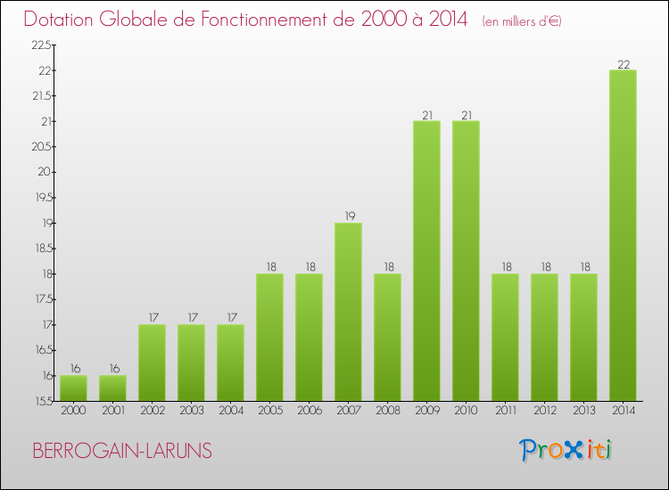 Evolution du montant de la Dotation Globale de Fonctionnement pour la commune de BERROGAIN-LARUNS de 2000 à 2014 Evolution du montant de la Dotation Globale de Fonctionnement pour BERROGAIN-LARUNS de 2000 à 2014
