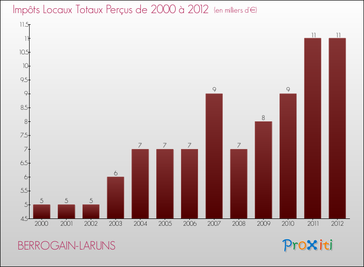 Evolution des Impôts Locaux pour la commune de BERROGAIN-LARUNS de 2000 à 2012 Evolution des Impôts Locaux pour BERROGAIN-LARUNS de 2000 à 2012