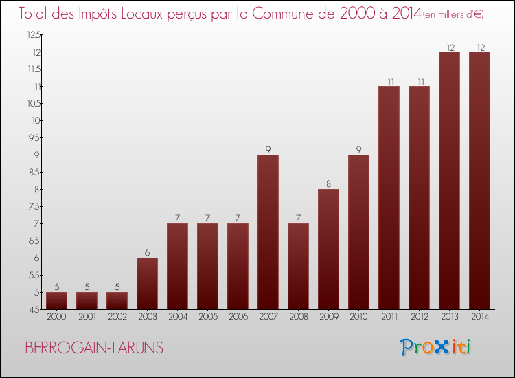 Evolution des Impôts Locaux pour la commune de BERROGAIN-LARUNS de 2000 à 2014 Evolution des Impôts Locaux pour BERROGAIN-LARUNS de 2000 à 2014