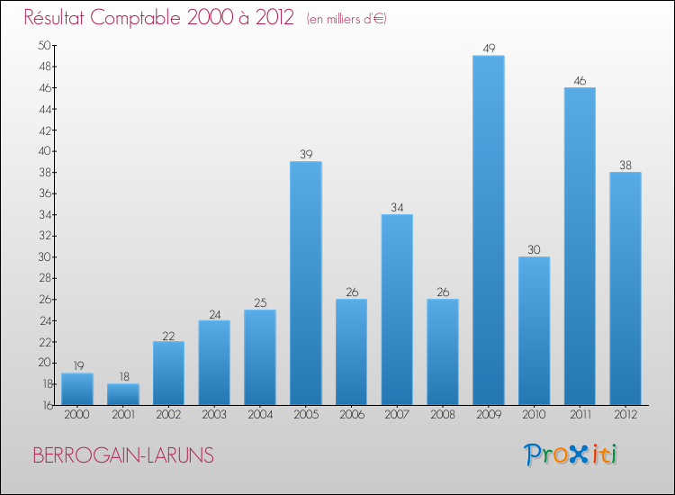 Evolution du résultat comptable pour la commune de BERROGAIN-LARUNS de 2000 à 2012 Evolution du résultat comptable pour BERROGAIN-LARUNS de 2000 à 2012