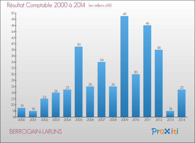 Evolution du résultat comptable pour la commune de BERROGAIN-LARUNS de 2000 à 2014 Evolution du résultat comptable pour BERROGAIN-LARUNS de 2000 à 2014