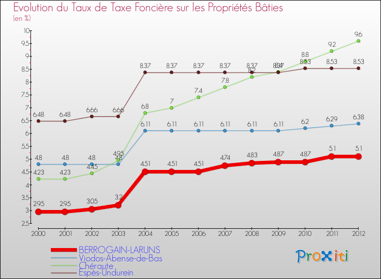 Evolution du taux de la taxe foncière sur le bati pour BERROGAIN-LARUNS et les communes proches de 2000 à 2012 Comparaison des taux de taxe foncière sur le bati pour BERROGAIN-LARUNS et les communes voisines de 2000 à 2012