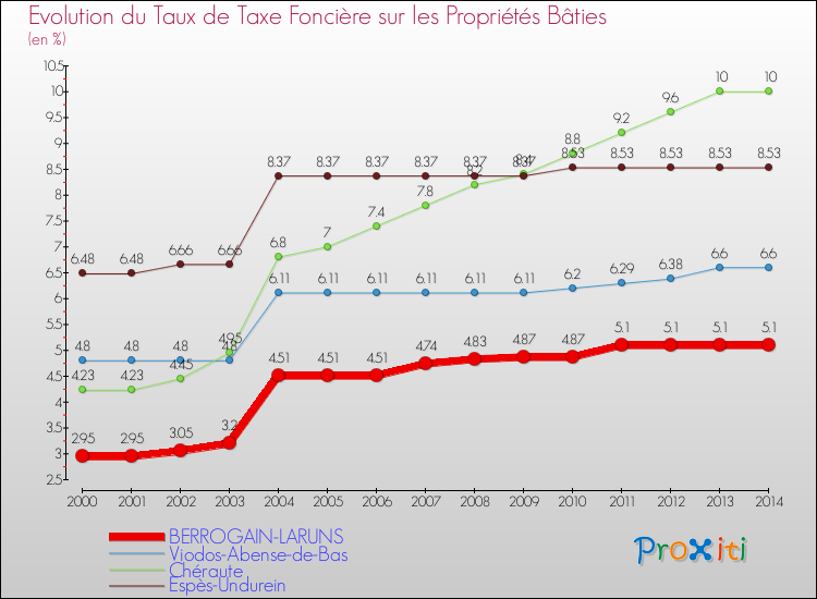 Evolution du taux de la taxe foncière sur le bati pour BERROGAIN-LARUNS et les communes proches de 2000 à 2014 Comparaison des taux de taxe foncière sur le bati pour BERROGAIN-LARUNS et les communes voisines de 2000 à 2014