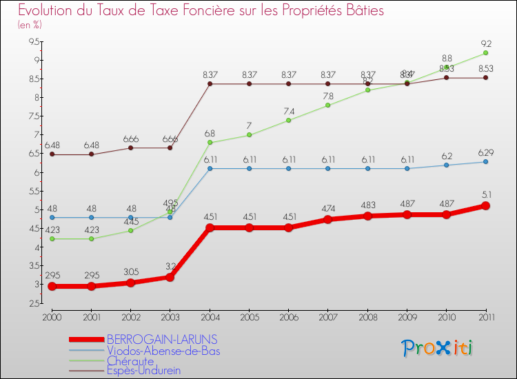 Evolution du taux de la taxe foncière sur le bati pour BERROGAIN-LARUNS et les communes proches Comparaison des taux de taxe foncière sur le bati pour BERROGAIN-LARUNS et les communes voisines