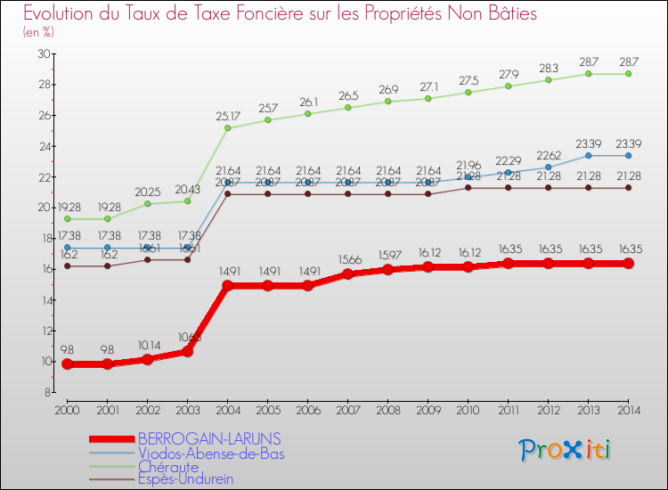 Evolution du taux de la taxe foncière sur les immeubles et terrains non batis pour BERROGAIN-LARUNS et les communes proches de 2000 à 2014 Comparaison des taux de la taxe foncière sur les immeubles et terrains non batis pour BERROGAIN-LARUNS et les communes voisines de 2000 à 2014