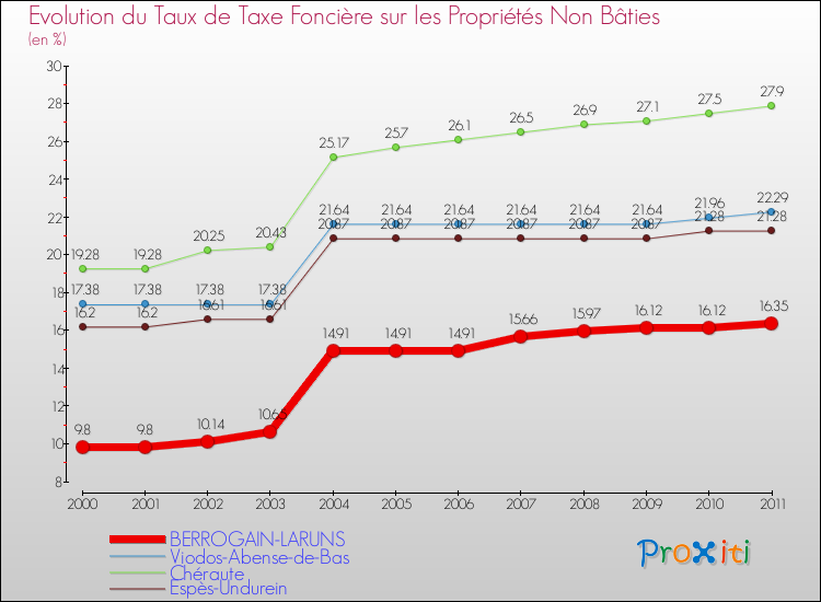 Evolution du taux de la taxe foncière sur les immeubles et terrains non batis pour BERROGAIN-LARUNS et les communes proches Comparaison des taux de la taxe foncière sur les immeubles et terrains non batis pour BERROGAIN-LARUNS et les communes voisines