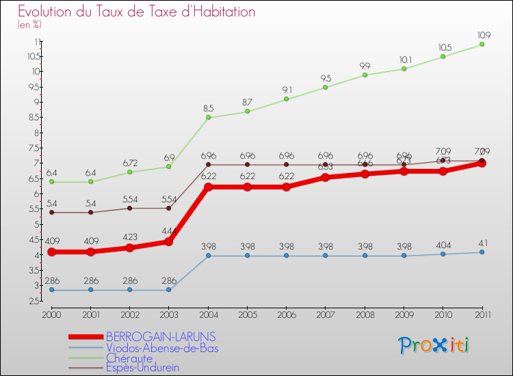 Evolution du taux de la taxe d'habitation pour BERROGAIN-LARUNS et les communes proches Comparaison des taux de la taxe d'habitation pour BERROGAIN-LARUNS et les communes voisines
