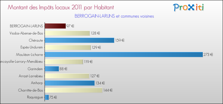 Montant des impôts locaux par Habitant pour BERROGAIN-LARUNS et les communes proches Comparaison des impôts locaux par habitant pour BERROGAIN-LARUNS et les communes voisines