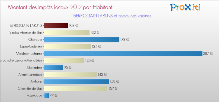 Montant des impôts locaux par Habitant pour BERROGAIN-LARUNS et les communes proches Comparaison des impôts locaux par habitant pour BERROGAIN-LARUNS et les communes voisines