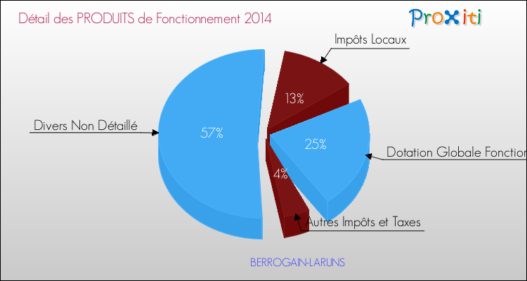 Décomposition du Budget de Fonctionnement 2014 de la commune de BERROGAIN-LARUNS Budget de Fonctionnement 2014 pour la commune de BERROGAIN-LARUNS