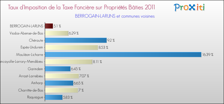 Taux d'imposition de la taxe foncière sur le bati 2011 pour BERROGAIN-LARUNS et les communes proches Comparaison des taux d'imposition de la taxe foncière sur le bati 2011 pour BERROGAIN-LARUNS et les communes voisines