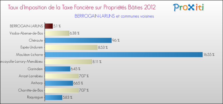 Taux d'imposition de la taxe foncière sur le bati 2012 pour BERROGAIN-LARUNS et les communes proches Comparaison des taux d'imposition de la taxe foncière sur le bati 2012 pour BERROGAIN-LARUNS et les communes voisines