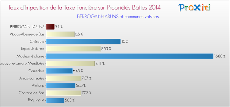Taux d'imposition de la taxe foncière sur le bati 2014 pour BERROGAIN-LARUNS et les communes proches Comparaison des taux d'imposition de la taxe foncière sur le bati 2014 pour BERROGAIN-LARUNS et les communes voisines