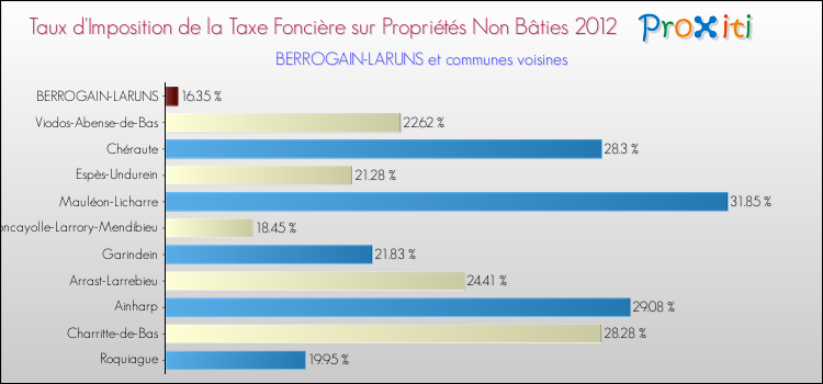 Taux d'imposition de la taxe foncière sur les immeubles et terrains non batis 2012 pour BERROGAIN-LARUNS et les communes proches Comparaison des taux d'imposition de la taxe foncière sur les immeubles et terrains non batis 2012 pour BERROGAIN-LARUNS et les communes voisines