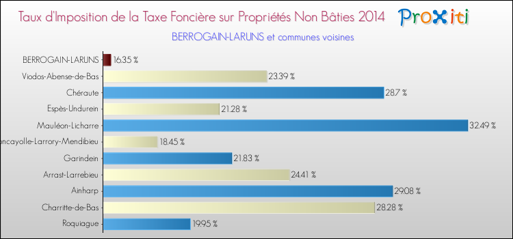 Taux d'imposition de la taxe foncière sur les immeubles et terrains non batis 2014 pour BERROGAIN-LARUNS et les communes proches Comparaison des taux d'imposition de la taxe foncière sur les immeubles et terrains non batis 2014 pour BERROGAIN-LARUNS et les communes voisines