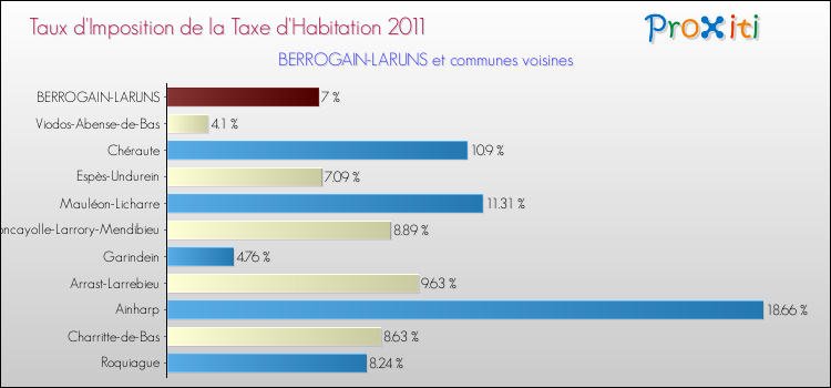 Taux d'imposition de la taxe d'habitation 2011 pour BERROGAIN-LARUNS et les communes proches Comparaison des taux d'imposition de la taxe d'habitation 2011 pour BERROGAIN-LARUNS et les communes voisines