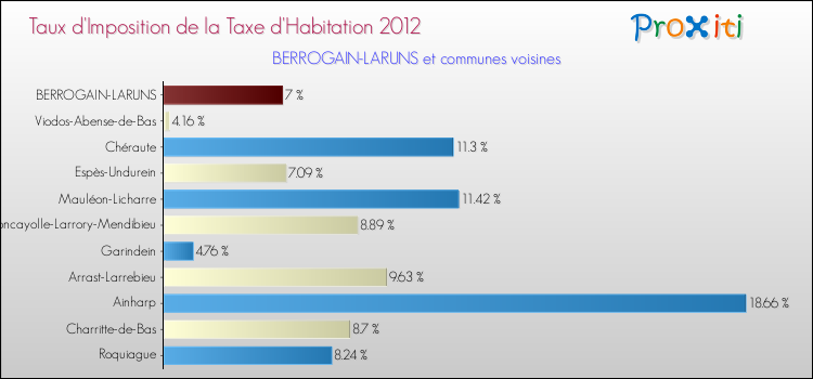 Taux d'imposition de la taxe d'habitation 2012 pour BERROGAIN-LARUNS et les communes proches Comparaison des taux d'imposition de la taxe d'habitation 2012 pour BERROGAIN-LARUNS et les communes voisines