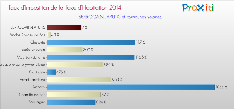 Taux d'imposition de la taxe d'habitation 2014 pour BERROGAIN-LARUNS et les communes proches Comparaison des taux d'imposition de la taxe d'habitation 2014 pour BERROGAIN-LARUNS et les communes voisines