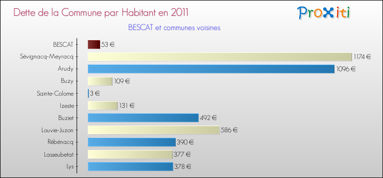 Dette par habitant de la commune en 2011 pour BESCAT et les communes proches Comparaison de la dette par habitant de la commune en 2011 pour BESCAT et les communes voisines